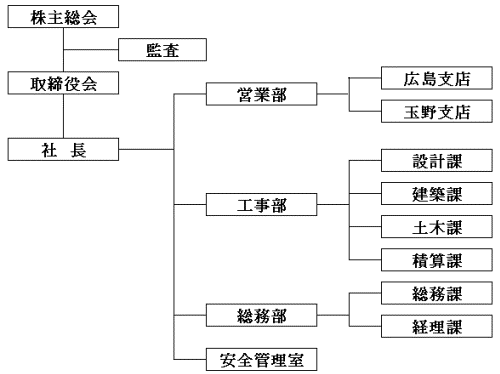 組織図